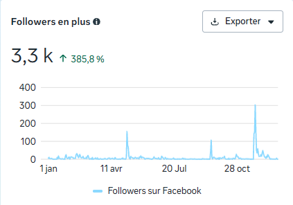 Graphique Meta : 3,3 k abonnés en plus, hausse de 385,8 %