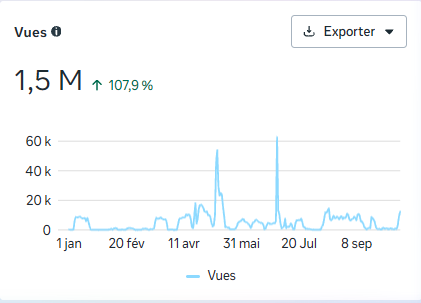 Graphique Meta : 1,5 M de vues, hausse de 107,9 %
