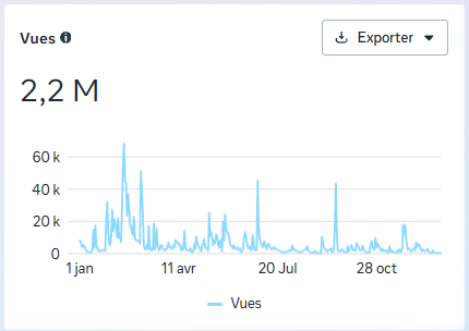 Graphique Meta : 2,2 M de vues sur un an